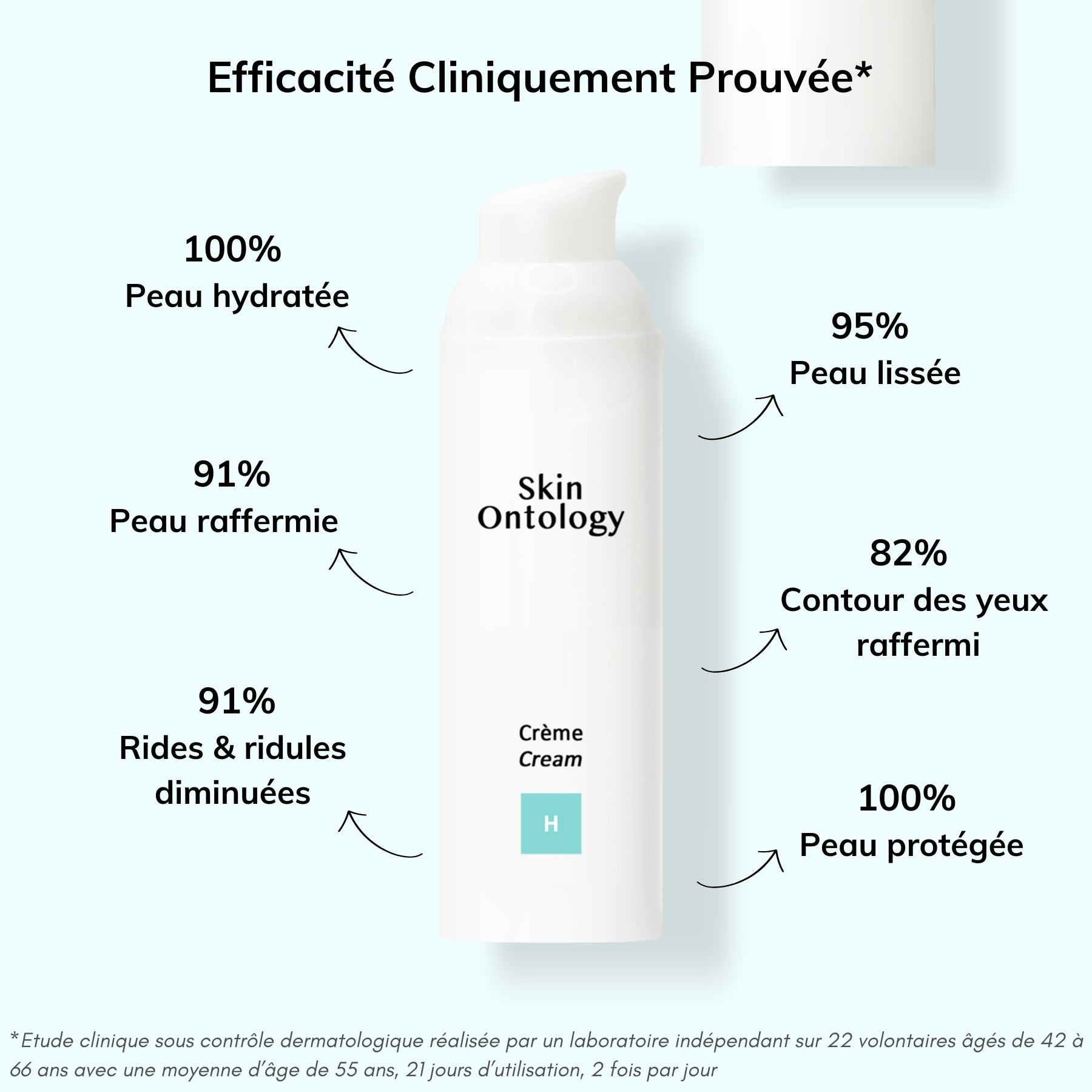 Crème H efficacité prouvée 100% hydratée 91% raffermie